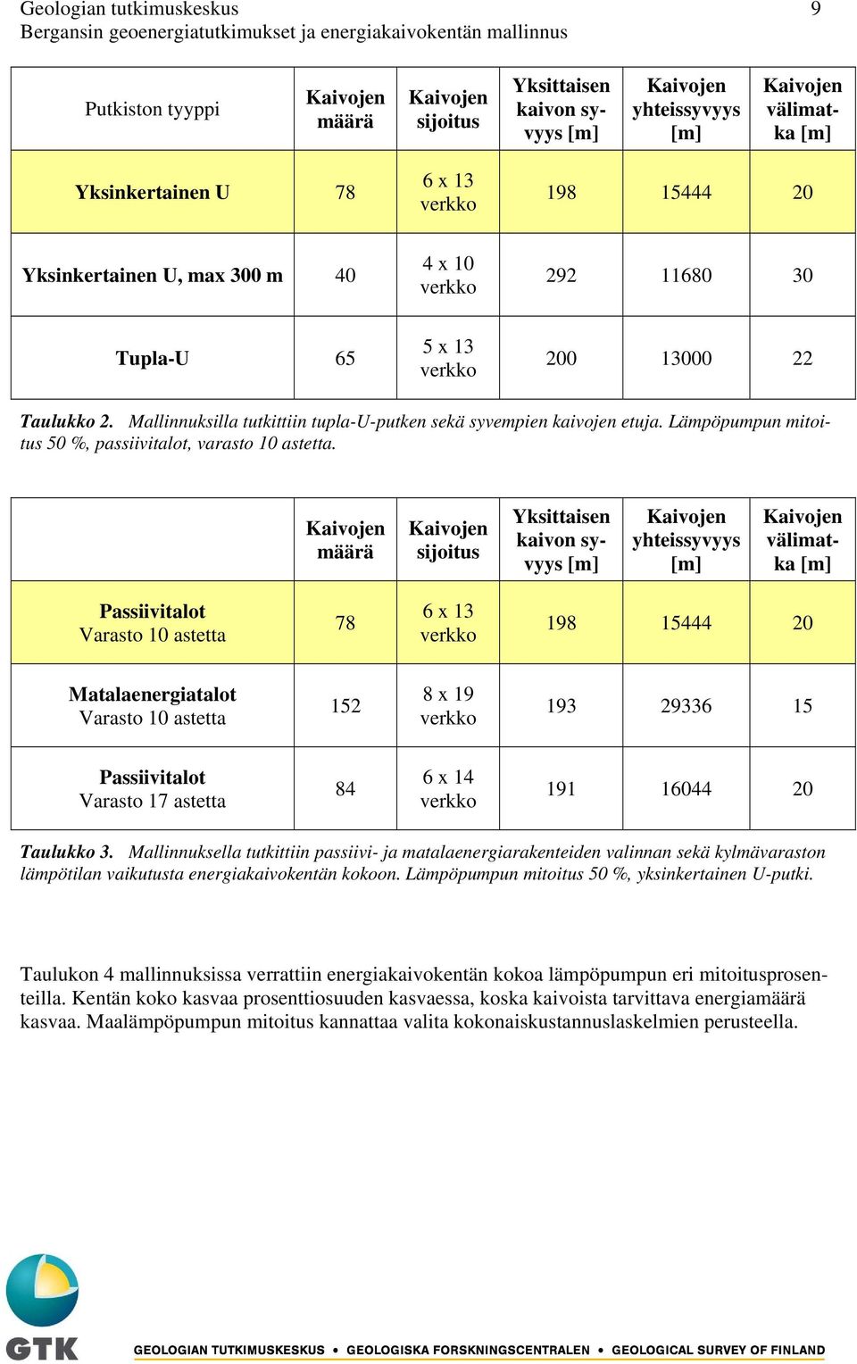 määrä sijoitus Yksittaisen kaivon syvyys yhteissyvyys välimatka Passiivitalot Varasto 10 astetta 78 6 x 13 verkko 198 15444 20 Matalaenergiatalot Varasto 10 astetta 152 8 x 19 verkko 193 29336 15