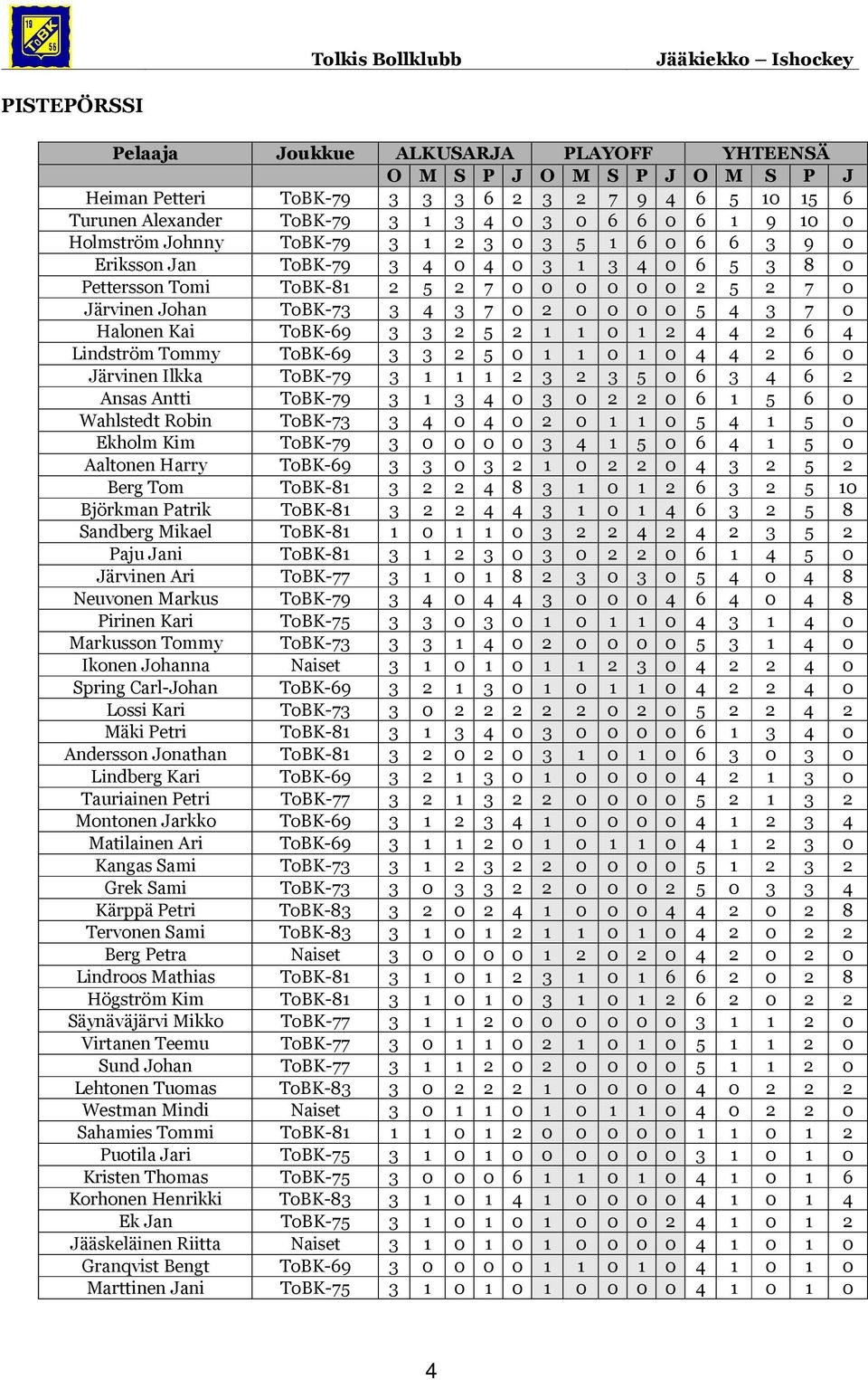 0 0 5 4 3 7 0 Halonen Kai ToBK-69 3 3 2 5 2 1 1 0 1 2 4 4 2 6 4 Lindström Tommy ToBK-69 3 3 2 5 0 1 1 0 1 0 4 4 2 6 0 Järvinen Ilkka ToBK-79 3 1 1 1 2 3 2 3 5 0 6 3 4 6 2 Ansas Antti ToBK-79 3 1 3 4