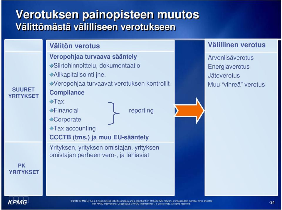 Veropohjaa turvaavat verotuksen kontrollit Compliance Tax Financial reporting Corporate Tax accounting CCCTB (tms.