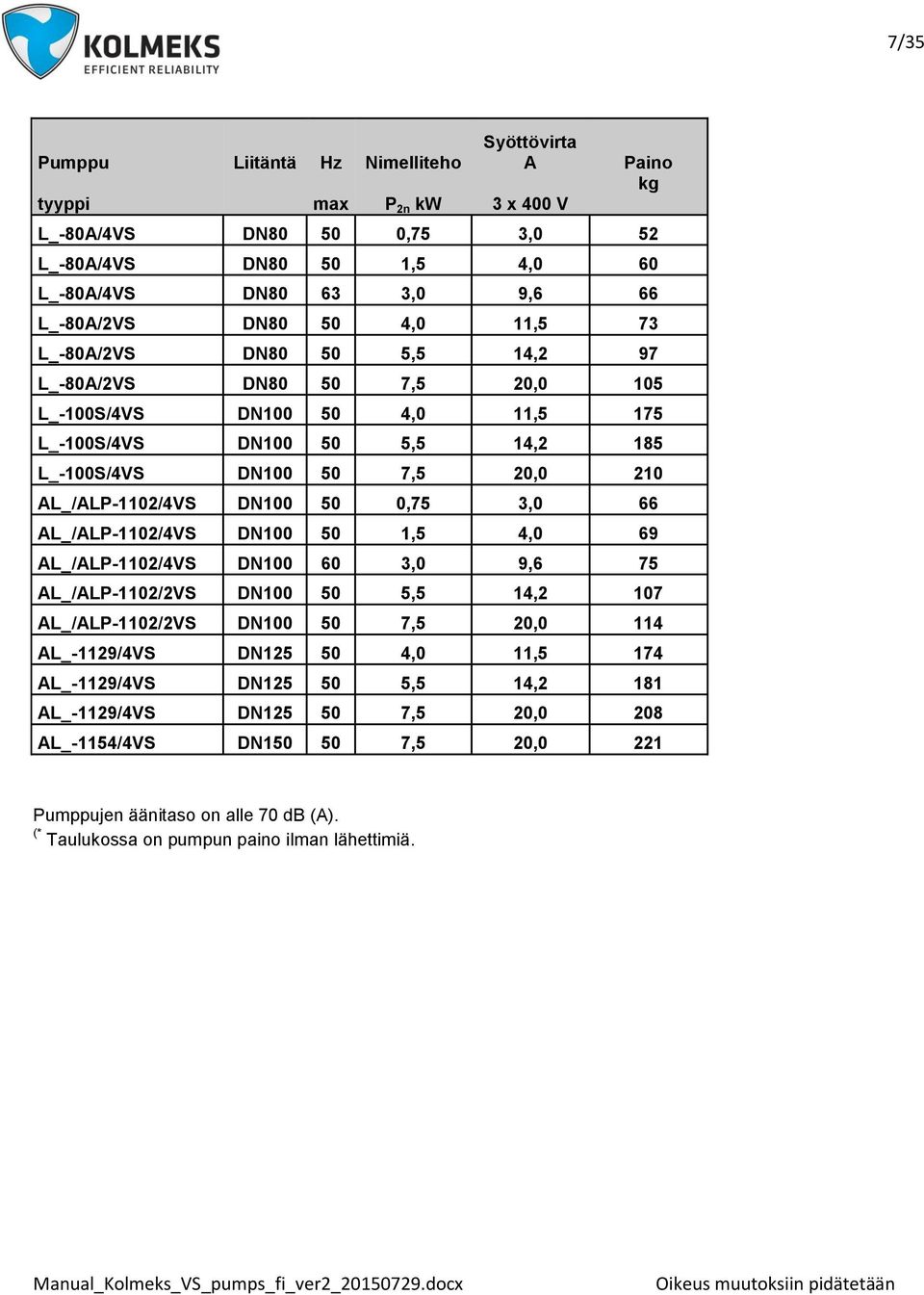 DN100 50 0,75 3,0 66 AL_/ALP-1102/4VS DN100 50 1,5 4,0 69 AL_/ALP-1102/4VS DN100 60 3,0 9,6 75 AL_/ALP-1102/2VS DN100 50 5,5 14,2 107 AL_/ALP-1102/2VS DN100 50 7,5 20,0 114 AL_-1129/4VS DN125 50