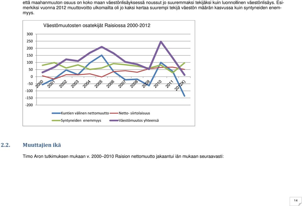 Väestömuutosten osatekijät Raisiossa 2000-2012 300 250 200 150 100 50 0 50 100 150 200 Kuntien välinen nettomuutto Syntyneiden enemmyys