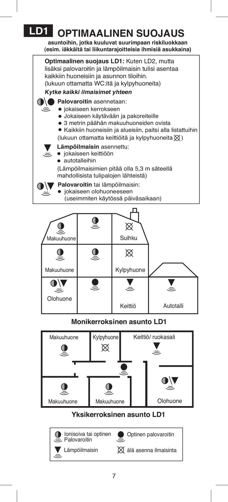 (lukuun ottamatta WC:itä ja kylpyhuoneita) Kytke kaikki ilmaisimet yhteen Palovaroitin asennetaan: jokaiseen kerrokseen Jokaiseen käytävään ja pakoreiteille 3 metrin päähän makuuhuoneiden ovista