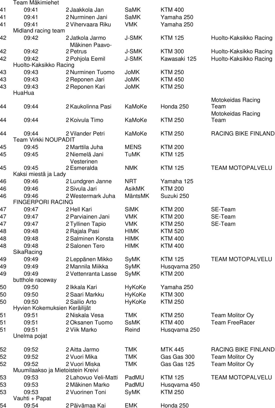 Nurminen Tuomo JoMK KTM 250 43 09:43 2 Reponen Jari JoMK KTM 450 43 09:43 2 Reponen Kari JoMK KTM 250 HuaHua 44 09:44 2 Kaukolinna Pasi KaMoKe Honda 250 44 09:44 2 Koivula Timo KaMoKe KTM 250