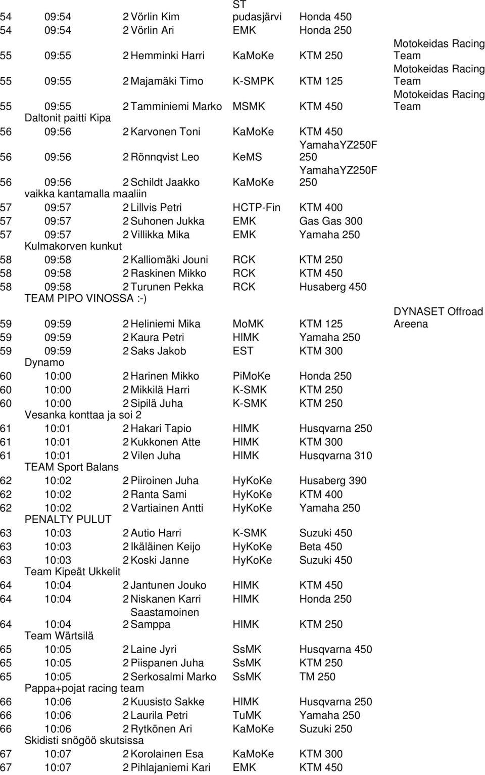 Lillvis Petri HCTP-Fin KTM 400 57 09:57 2 Suhonen Jukka EMK Gas Gas 300 57 09:57 2 Villikka Mika EMK Yamaha 250 Kulmakorven kunkut 58 09:58 2 Kalliomäki Jouni RCK KTM 250 58 09:58 2 Raskinen Mikko