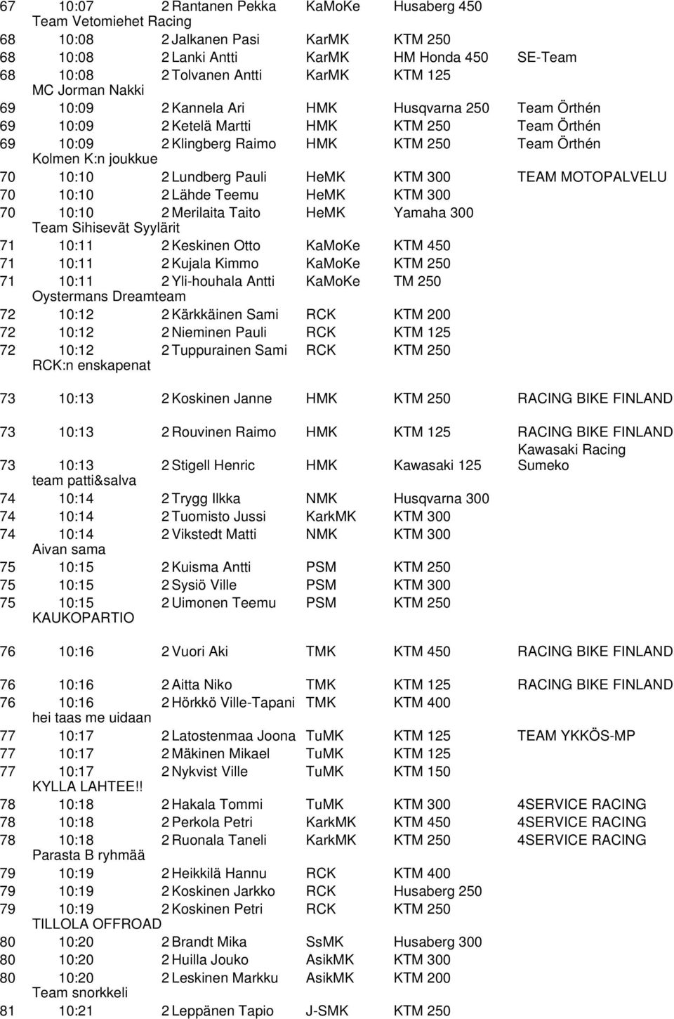 Lundberg Pauli HeMK KTM 300 TEAM MOTOPALVELU 70 10:10 2 Lähde Teemu HeMK KTM 300 70 10:10 2 Merilaita Taito HeMK Yamaha 300 Team Sihisevät Syylärit 71 10:11 2 Keskinen Otto KaMoKe KTM 450 71 10:11 2