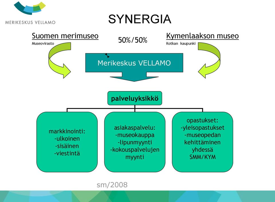 -viestintä asiakaspalvelu: -museokauppa -lipunmyynti -kokouspalvelujen