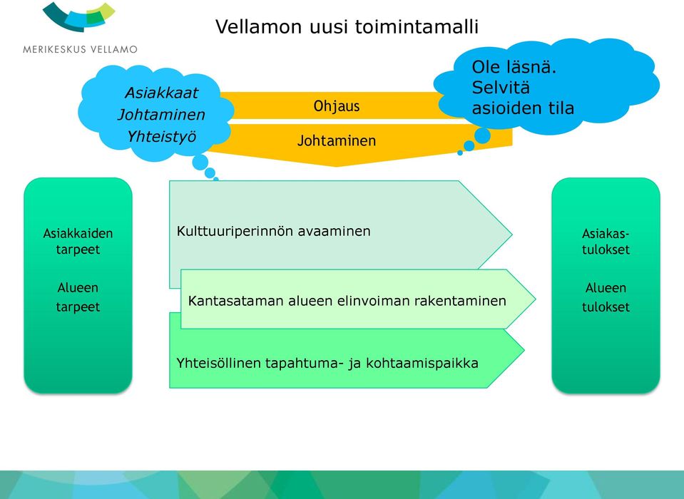 Selvitä asioiden tila Asiakkaiden tarpeet Kulttuuriperinnön avaaminen