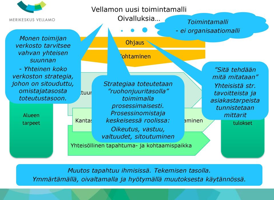 Alueen Prosessinomistaja Kantasataman keskeisessä alueen elinvoiman roolissa: rakentaminen Oikeutus, vastuu, valtuudet, sitoutuminen Yhteisöllinen tapahtuma- ja kohtaamispaikka Toimintamalli - ei