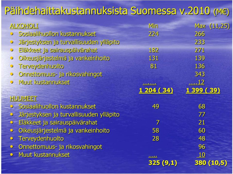 271 Oikeusjärjestelmä ja vankeinhoito 131 139 Terveydenhuolto 81 136 Onnettomuus- ja rikosvahingot 343 Muut kustannukset.