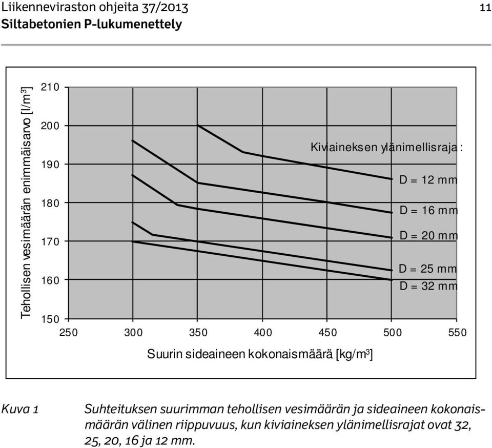 450 500 550 Suurin sideaineen kokonaismäärä [kg/m 3 ] Kuva 1 Suhteituksen suurimman tehollisen vesimäärän