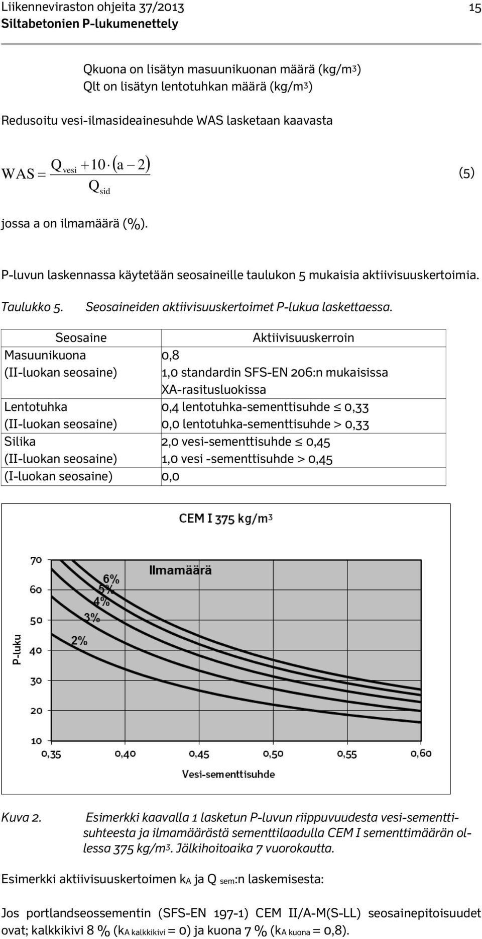 Seosaine Aktiivisuuskerroin Masuunikuona 0,8 (II-luokan seosaine) 1,0 standardin SFS-EN 206:n mukaisissa XA-rasitusluokissa Lentotuhka 0,4 lentotuhka-sementtisuhde 0,33 (II-luokan seosaine) 0,0