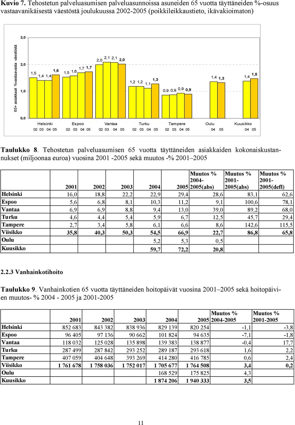 %vastaavasta väestöstä 2,0 1,0 1,6 1,5 1,4 1,4 1,7 1,7 1,5 1,6 2,1 2,1 2,0 2,0 1,3 1,2 1,2 1,1 0,9 0,9 0,9 0,9 1,5 1,4 1,3 1,4 0,0 Helsinki Espoo Vantaa Turku Tampere Oulu Kuusikko 02 03 04 05 02 03