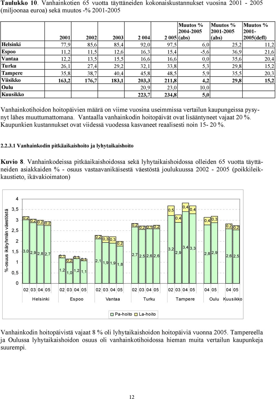 Helsinki 77,9 85,6 85,4 92,0 97,5 6,0 25,2 11,2 Espoo 11,2 11,5 12,6 16,3 15,4-5,6 36,9 21,6 Vantaa 12,2 13,5 15,5 16,6 16,6 0,0 35,6 20,4 Turku 26,1 27,4 29,2 32,1 33,8 5,3 29,8 15,2 Tampere 35,8