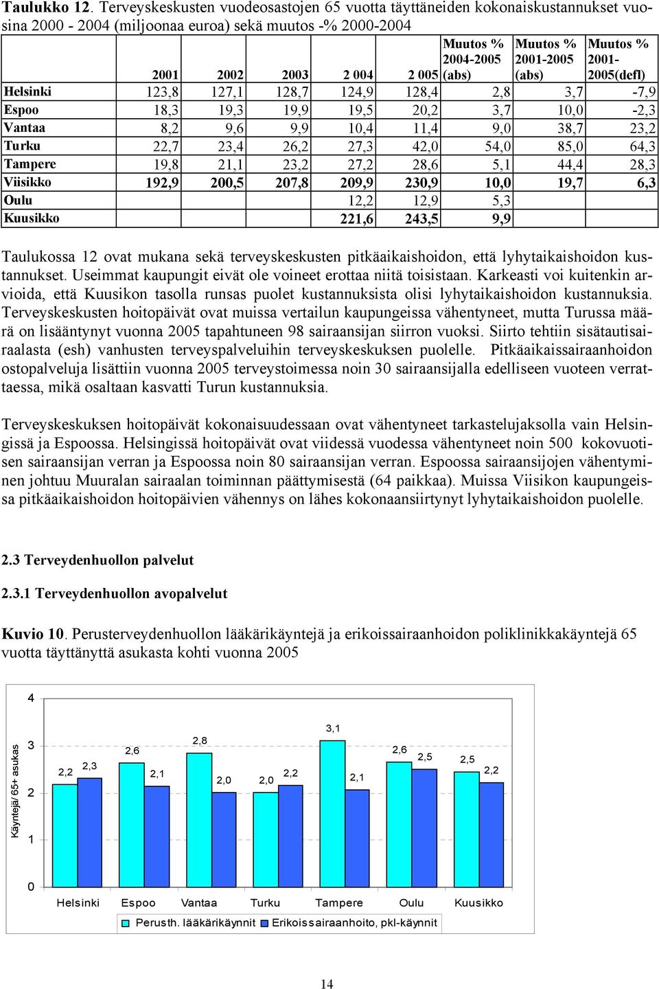 (abs) (abs) Helsinki 123,8 127,1 128,7 124,9 128,4 2,8 3,7-7,9 Espoo 18,3 19,3 19,9 19,5 20,2 3,7 10,0-2,3 Vantaa 8,2 9,6 9,9 10,4 11,4 9,0 38,7 23,2 Turku 22,7 23,4 26,2 27,3 42,0 54,0 85,0 64,3