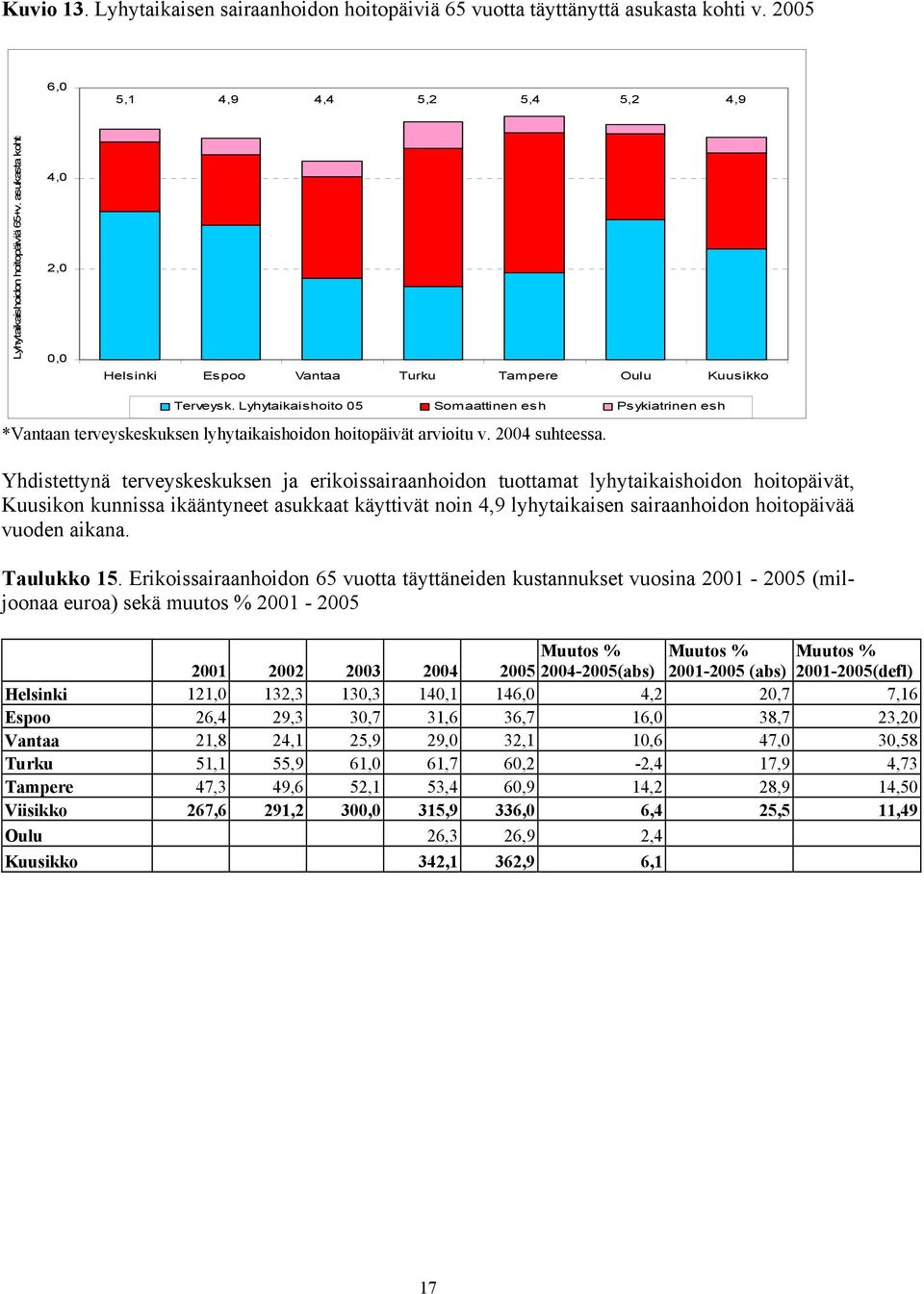 Lyhytaikaishoito 05 Somaattinen esh Psykiatrinen esh *Vantaan terveyskeskuksen lyhytaikaishoidon hoitopäivät arvioitu v. 2004 suhteessa.