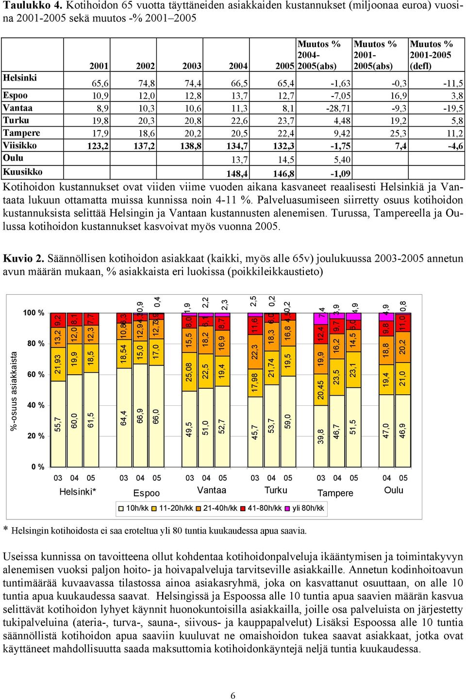 Helsinki 65,6 74,8 74,4 66,5 65,4-1,63-0,3-11,5 Espoo 10,9 12,0 12,8 13,7 12,7-7,05 16,9 3,8 Vantaa 8,9 10,3 10,6 11,3 8,1-28,71-9,3-19,5 Turku 19,8 20,3 20,8 22,6 23,7 4,48 19,2 5,8 Tampere 17,9