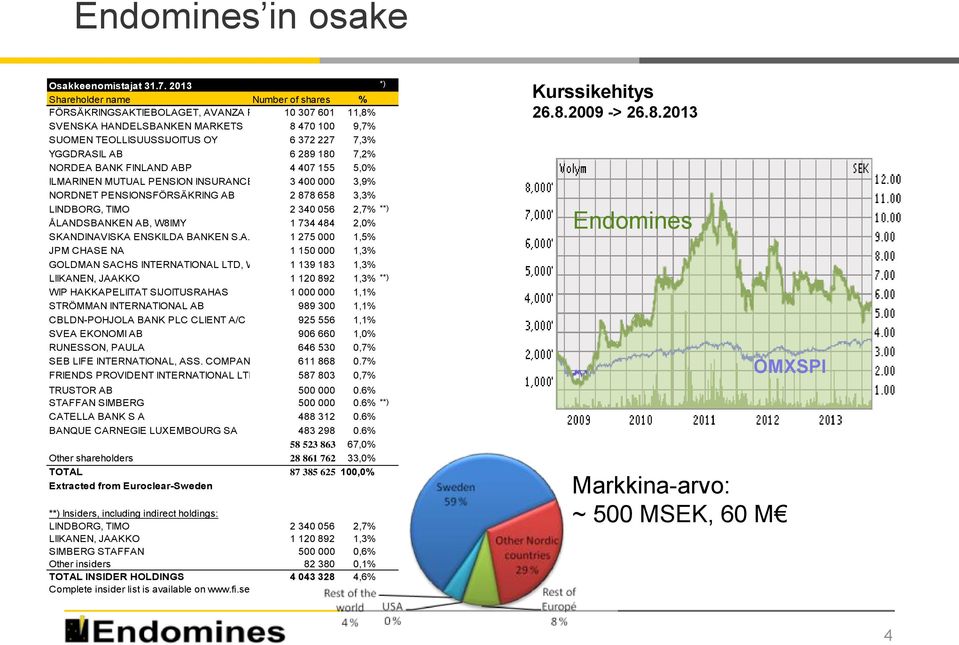 AB 6 289 180 7,2% NORDEA BANK FINLAND ABP 4 407 155 5,0% ILMARINEN MUTUAL PENSION INSURANCE COMPANY 3 400 000 3,9% NORDNET PENSIONSFÖRSÄKRING AB 2 878 658 3,3% LINDBORG, TIMO 2 340 056 2,7% **)