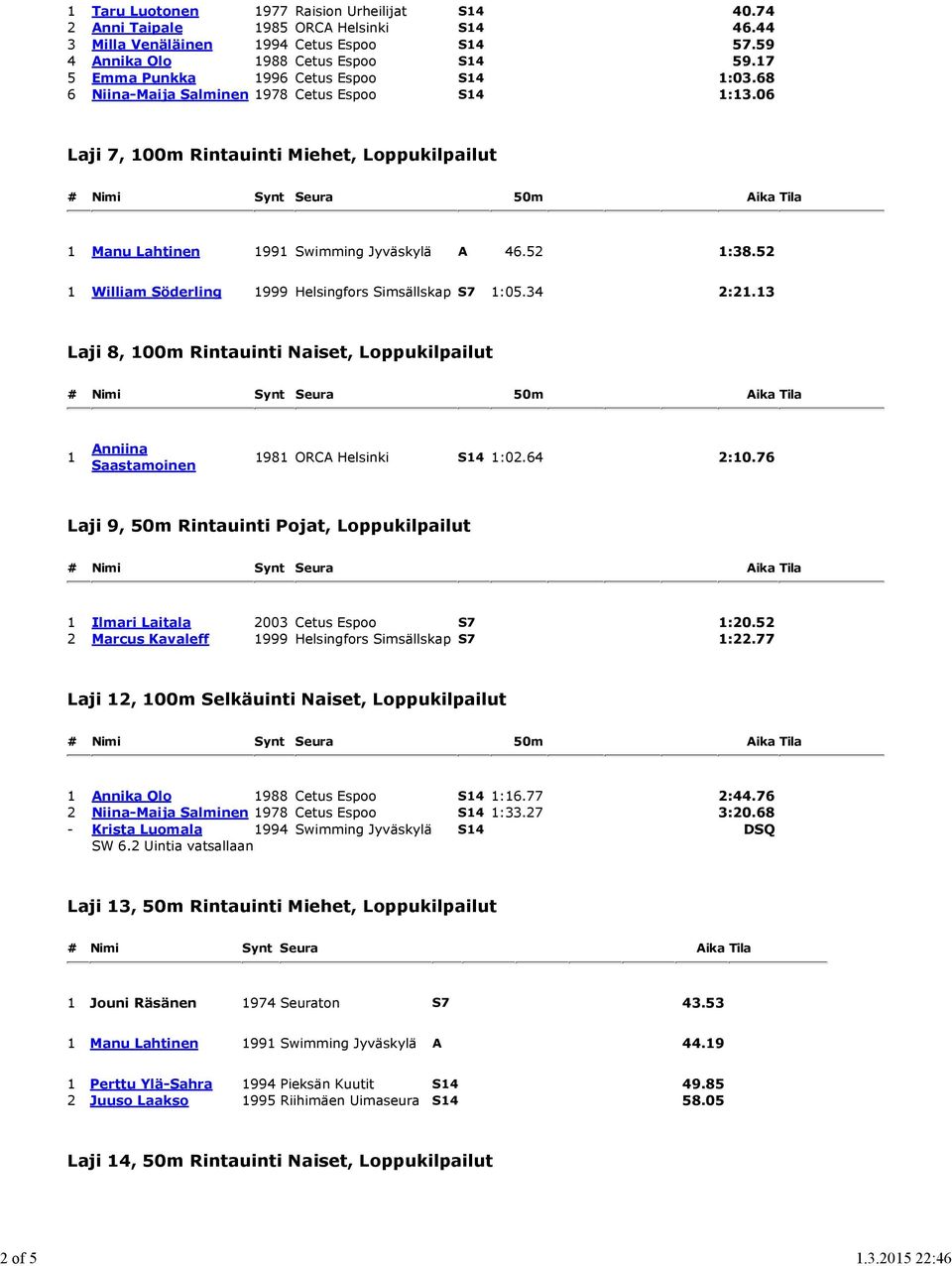 52 1 William Söderling 1999 Helsingfors Simsällskap S7 1:05.34 2:21.13 Laji 8, 100m Rintauinti Naiset, Loppukilpailut 1 1981 ORCA Helsinki S14 1:02.64 2:10.