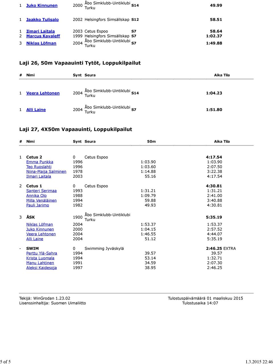 80 Laji 27, 4X50m Vapaauinti, Loppukilpailut 1 Cetus 2 0 Cetus Espoo 4:17.54 Emma Punkka 1996 1:03.90 1:03.90 Teo Ruoslahti 1996 1:03.60 2:07.50 Niina-Maija Salminen 1978 1:14.88 3:22.