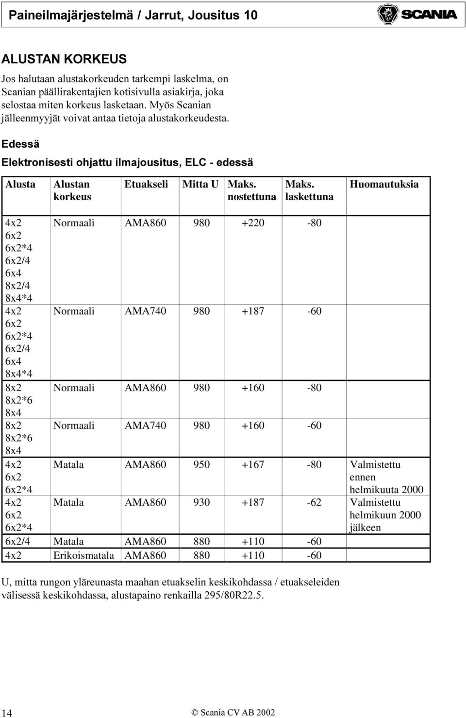 laskettuna Huomautuksia 4x2 6x2 6x2*4 6x2/4 6x4 8x2/4 8x4*4 4x2 6x2 6x2*4 6x2/4 6x4 8x4*4 8x2 8x2*6 8x4 8x2 8x2*6 8x4 4x2 6x2 6x2*4 4x2 6x2 6x2*4 Normaali AMA860 980 +220-80 Normaali AMA740 980