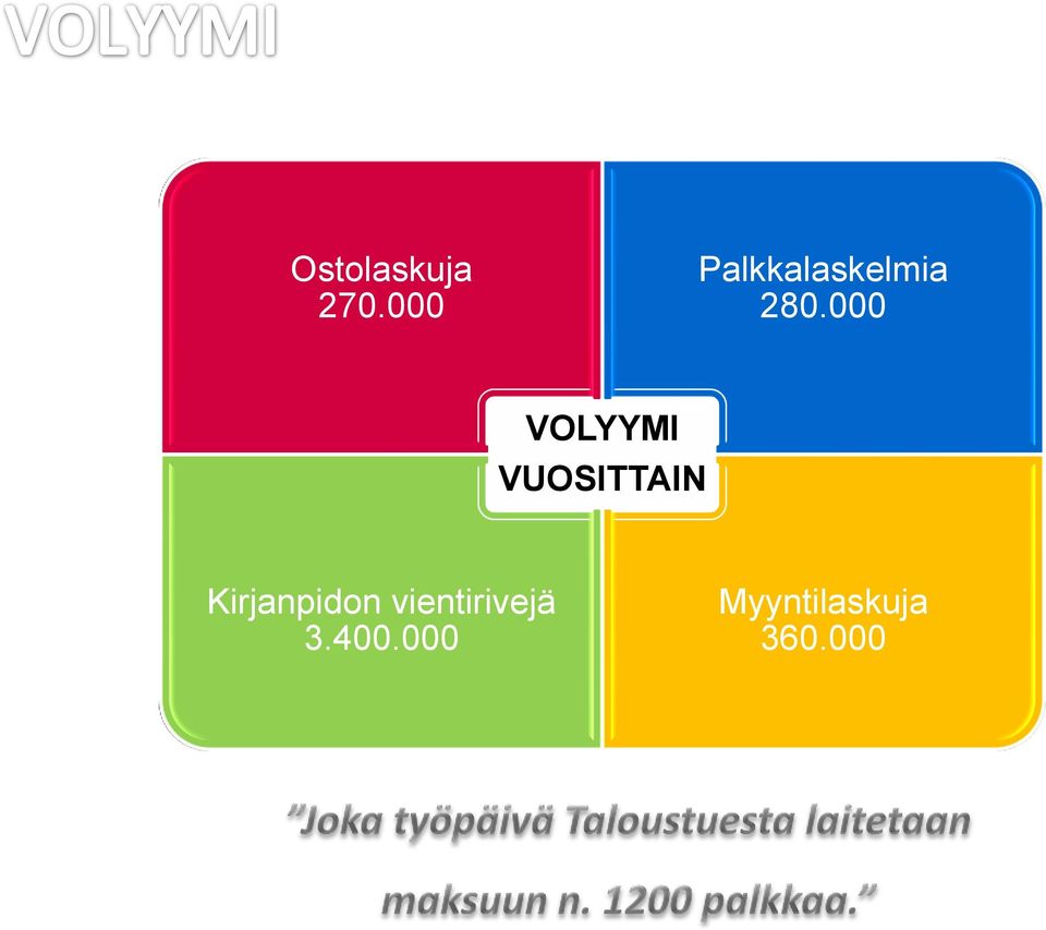 000 VOLYYMI VUOSITTAIN