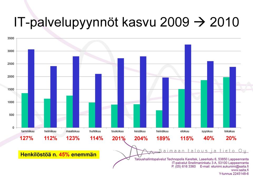 toukokuu kesäkuu heinäkuu elokuu syyskuu lokakuu 127%