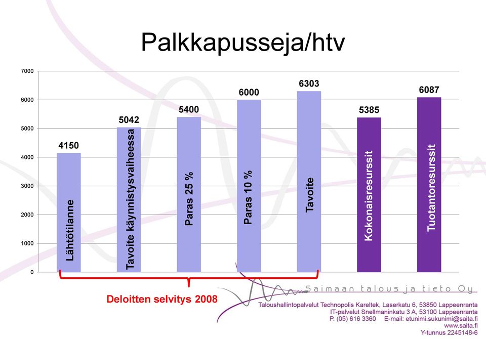 Palkkapusseja/htv 7000 6000 5000 5042 5400 6000 6303