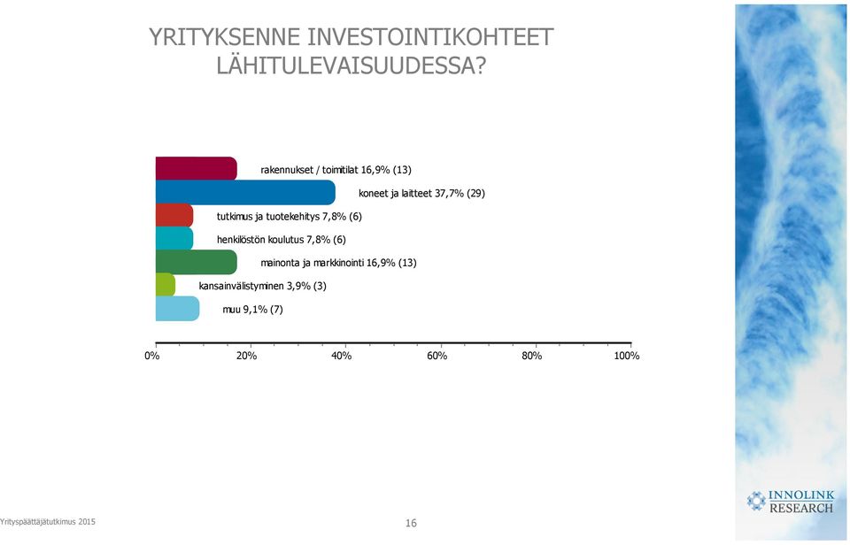 tutkimus ja tuotekehitys 7,8% (6) henkilöstön koulutus 7,8% (6)