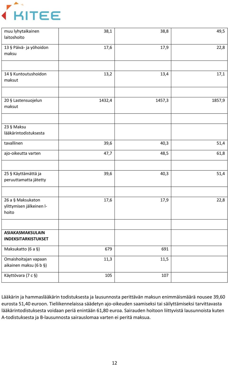 ASIAKASMAKSULAIN INDEKSITARKISTUKSET Maksukatto (6 a ) 679 691 Omaishoitajan vapaan aikainen maksu (6 b ) 11,3 11,5 Käyttövara (7 c ) 105 107 Lääkärin ja hammaslääkärin todistuksesta ja lausunnosta