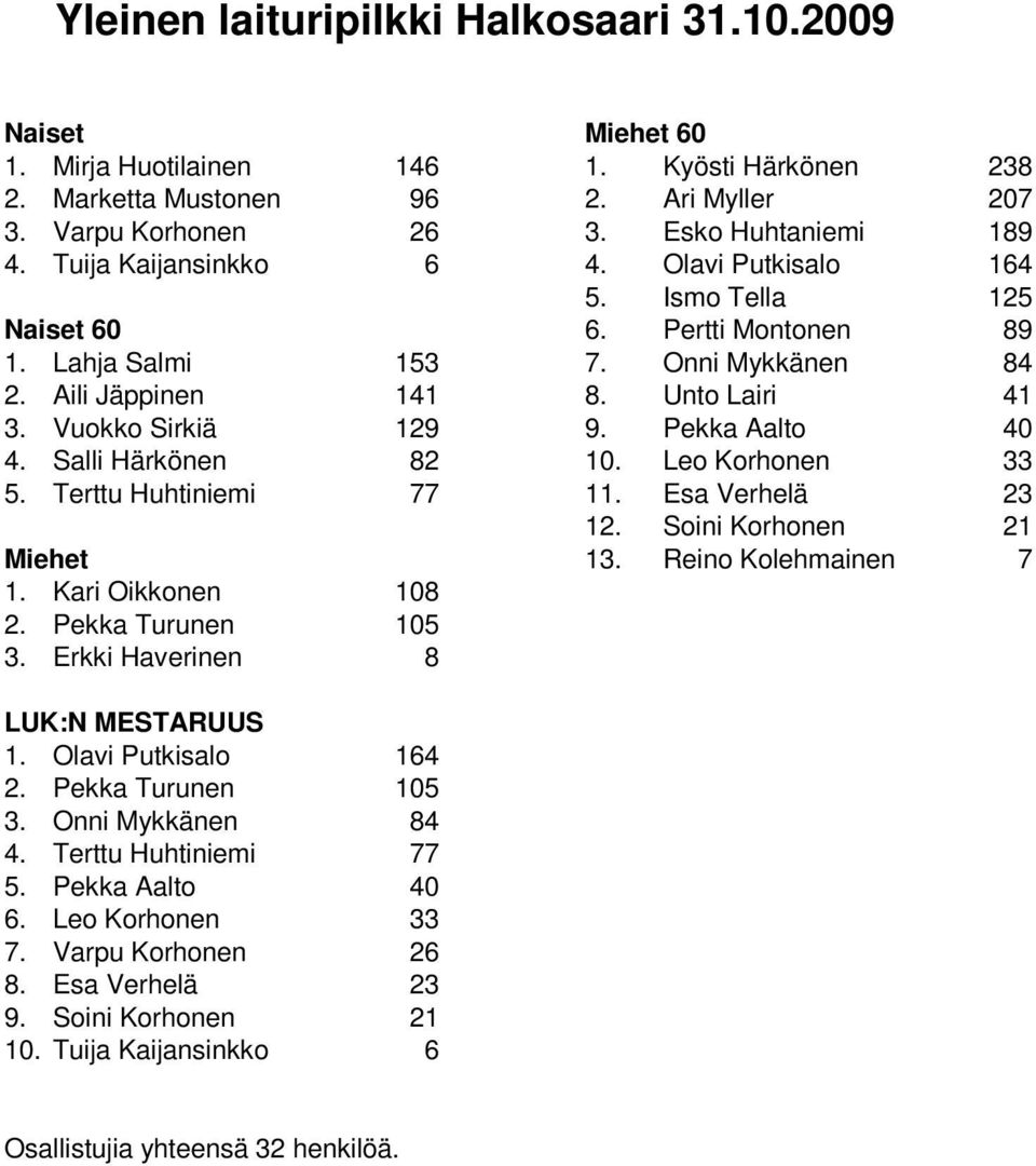 Pekka Aalto 40 4. Salli Härkönen 82 10. Leo Korhonen 33 5. Terttu Huhtiniemi 77 11. Esa Verhelä 23 12. Soini Korhonen 21 Miehet 13. Reino Kolehmainen 7 1. Kari Oikkonen 108 2. Pekka Turunen 105 3.