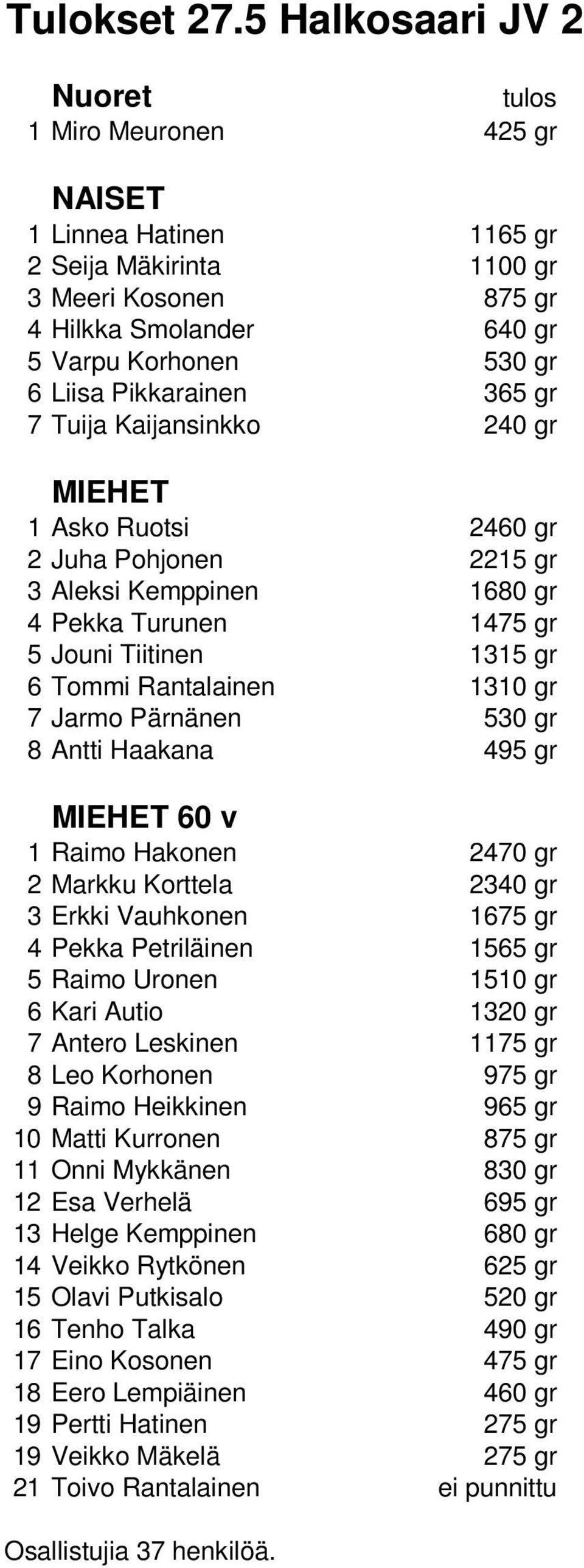 Pikkarainen 365 gr 7 Tuija Kaijansinkko 240 gr MIEHET 1 Asko Ruotsi 2460 gr 2 Juha Pohjonen 2215 gr 3 Aleksi Kemppinen 1680 gr 4 Pekka Turunen 1475 gr 5 Jouni Tiitinen 1315 gr 6 Tommi Rantalainen