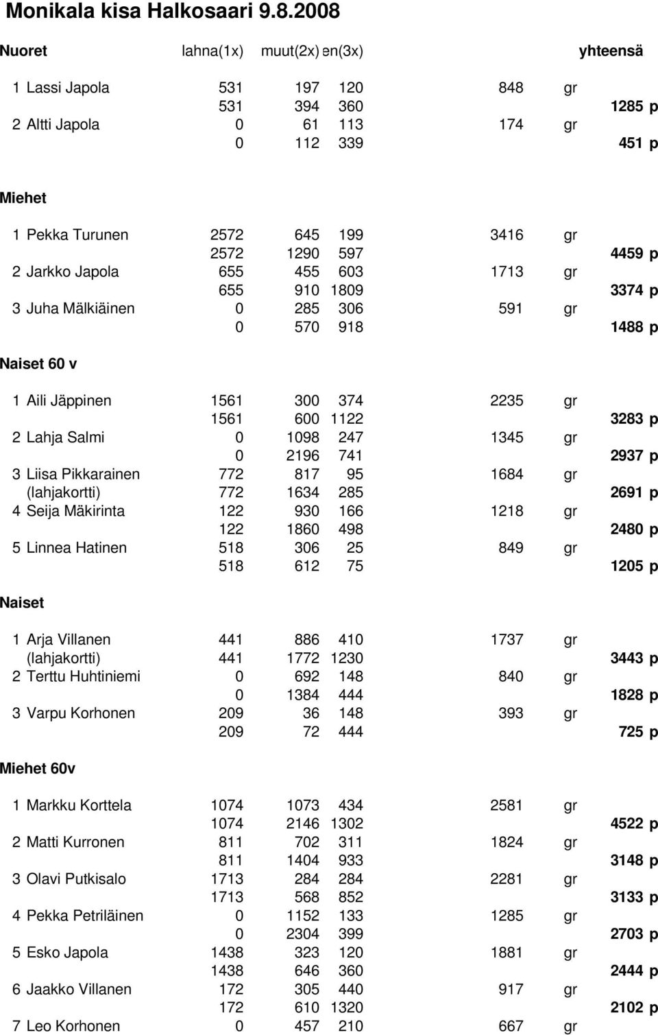 1290 597 4459 p 2 Jarkko Japola 655 455 603 1713 gr 655 910 1809 3374 p 3 Juha Mälkiäinen 0 285 306 591 gr 0 570 918 1488 p Naiset 60 v 1 Aili Jäppinen 1561 300 374 2235 gr 1561 600 1122 3283 p 2