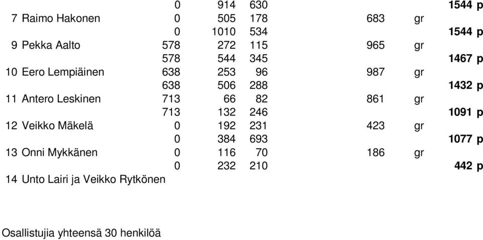 713 66 82 861 gr 713 132 246 1091 p 12 Veikko Mäkelä 0 192 231 423 gr 0 384 693 1077 p 13 Onni