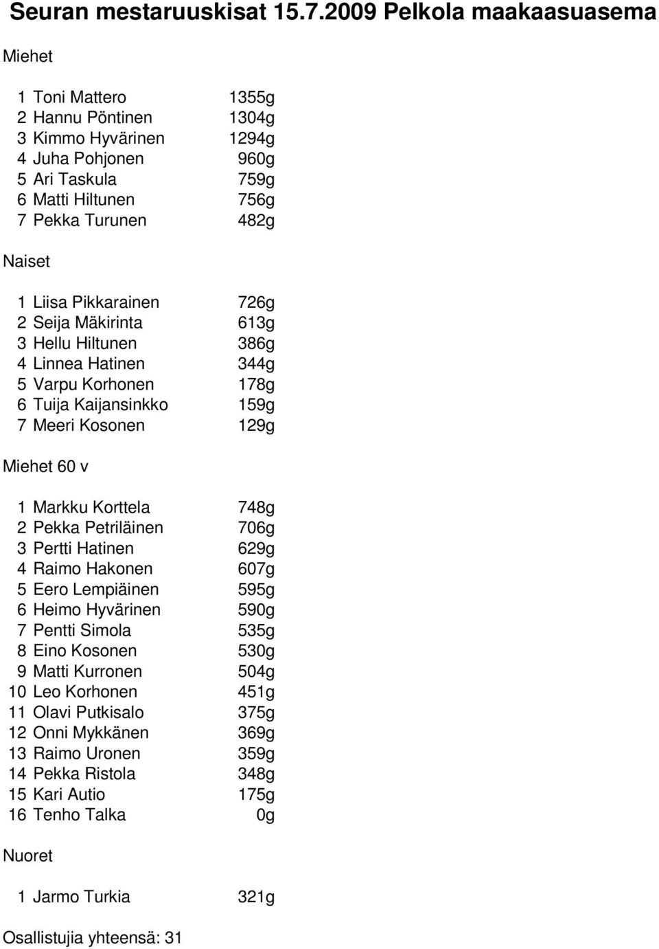 Liisa Pikkarainen 726g 2 Seija Mäkirinta 613g 3 Hellu Hiltunen 386g 4 Linnea Hatinen 344g 5 Varpu Korhonen 178g 6 Tuija Kaijansinkko 159g 7 Meeri Kosonen 129g Miehet 60 v 1 Markku Korttela 748g 2