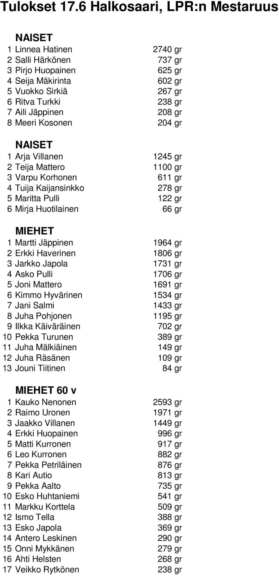 208 gr 8 Meeri Kosonen 204 gr NAISET 1 Arja Villanen 1245 gr 2 Teija Mattero 1100 gr 3 Varpu Korhonen 611 gr 4 Tuija Kaijansinkko 278 gr 5 Maritta Pulli 122 gr 6 Mirja Huotilainen 66 gr MIEHET 1