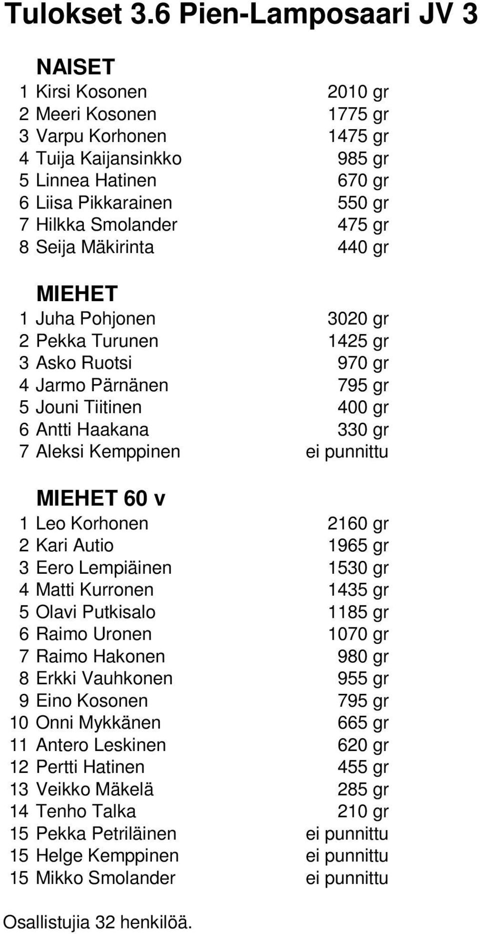 Smolander 475 gr 8 Seija Mäkirinta 440 gr MIEHET 1 Juha Pohjonen 3020 gr 2 Pekka Turunen 1425 gr 3 Asko Ruotsi 970 gr 4 Jarmo Pärnänen 795 gr 5 Jouni Tiitinen 400 gr 6 Antti Haakana 330 gr 7 Aleksi