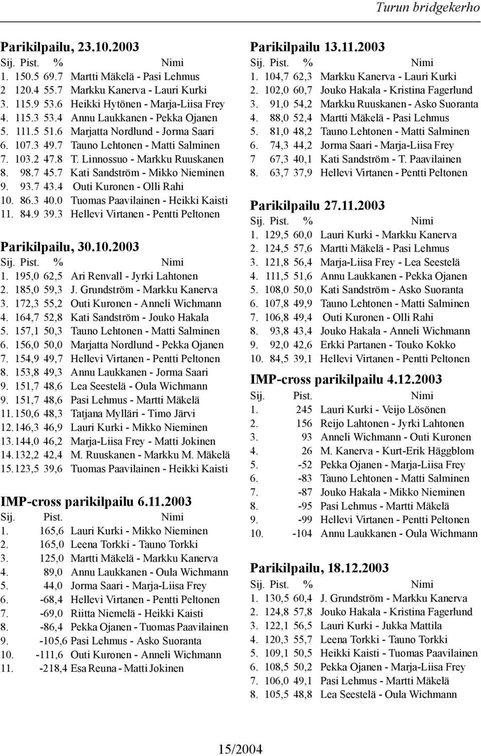 7 Kati Sandström - Mikko Nieminen 9. 93.7 43.4 Outi Kuronen - Olli Rahi 10. 86.3 40.0 Tuomas Paavilainen - Heikki Kaisti 11. 84.9 39.3 Hellevi Virtanen - Pentti Peltonen Parikilpailu, 30.10.2003 1.
