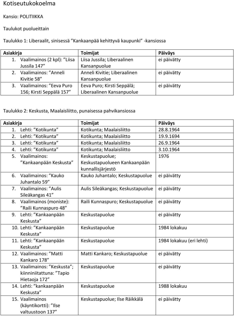 Vaalimainos: Eeva Puro 156; Kirsti Seppälä 157 Eeva Puro; Kirsti Seppälä; Liberaalinen Kansanpuolue Taulukko 2: Keskusta, Maalaisliitto, punaisessa pahvikansiossa 1.