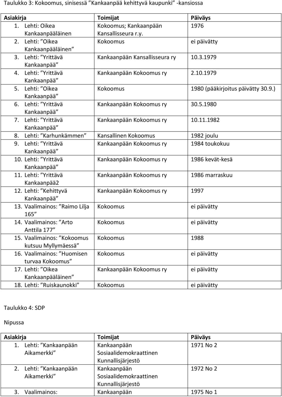 Lehti: Yrittävä Kankaanpään Kokoomus ry 30.5.1980 7. Lehti: Yrittävä Kankaanpään Kokoomus ry 10.11.1982 8. Lehti: Karhunkämmen Kansallinen Kokoomus 1982 joulu 9.