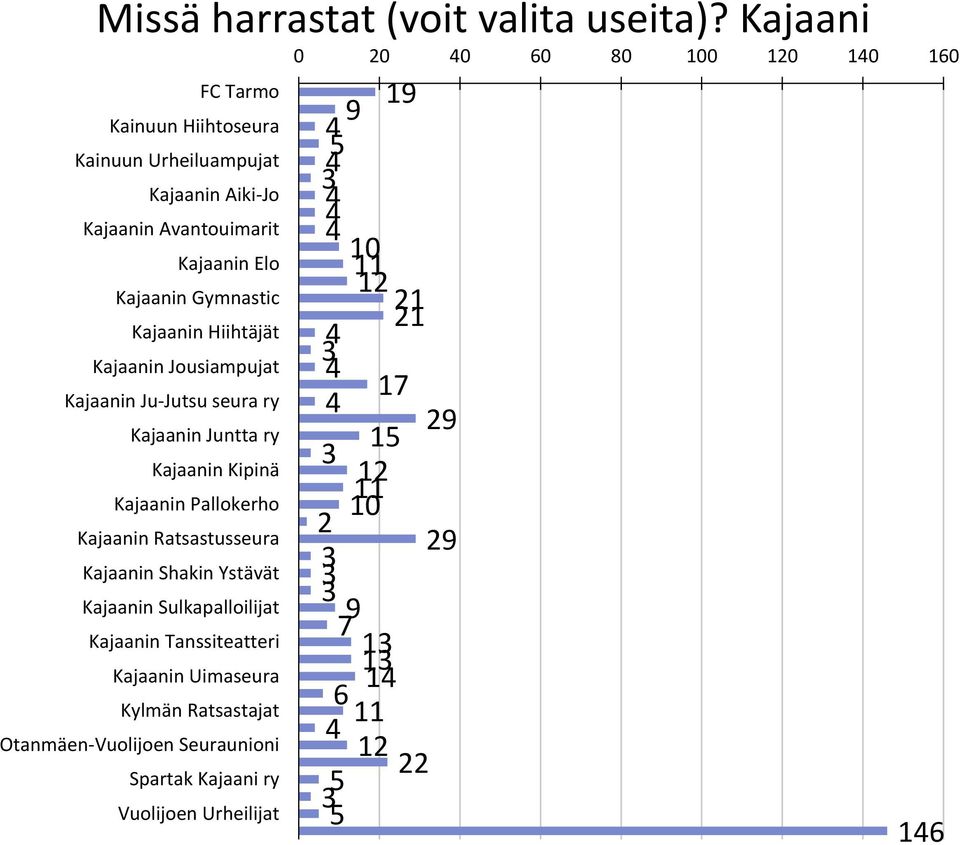 Kajaanin Jousiampujat Kajaanin Ju-Jutsu seura ry Kajaanin Juntta ry Kajaanin Kipinä Kajaanin Pallokerho Kajaanin Ratsastusseura Kajaanin Shakin