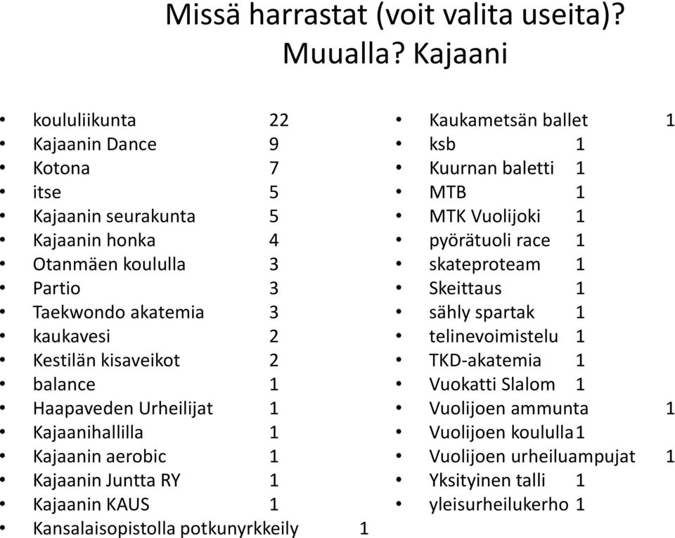 kaukavesi 2 Kestilän kisaveikot 2 balance Haapaveden Urheilijat Kajaanihallilla Kajaanin aerobic Kajaanin Juntta RY Kajaanin KAUS Kansalaisopistolla