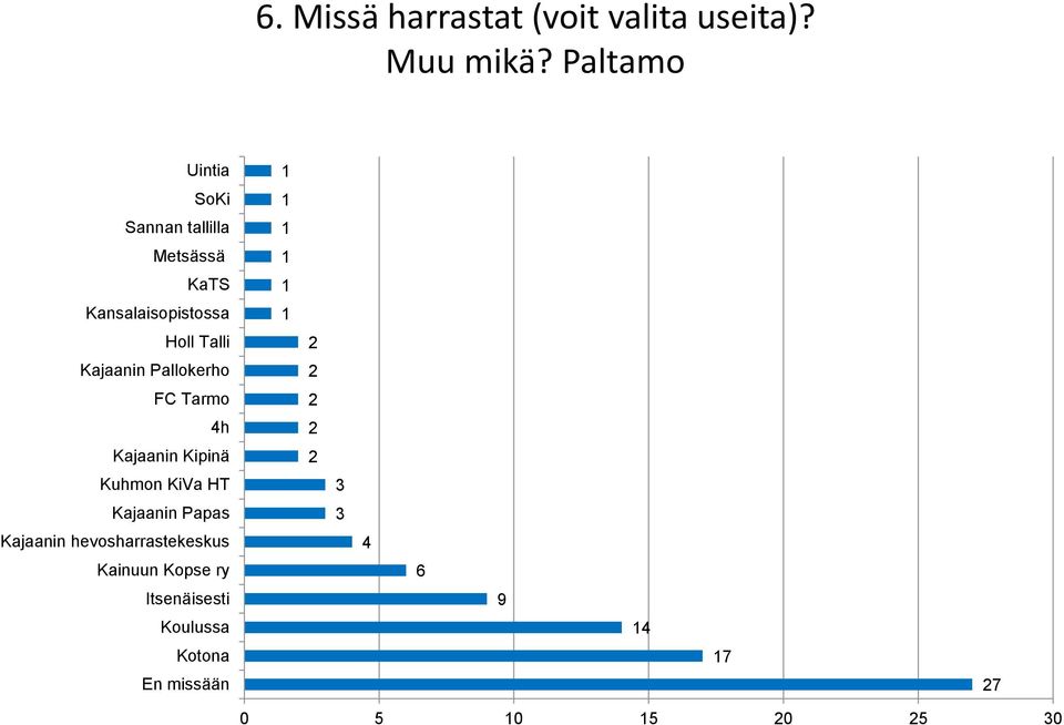 Kajaanin Pallokerho FC Tarmo 4h Kajaanin Kipinä Kuhmon KiVa HT Kajaanin Papas