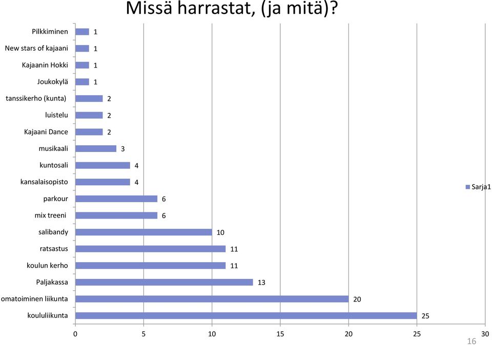 luistelu Kajaani Dance 2 2 2 musikaali 3 kuntosali 4 kansalaisopisto parkour 4