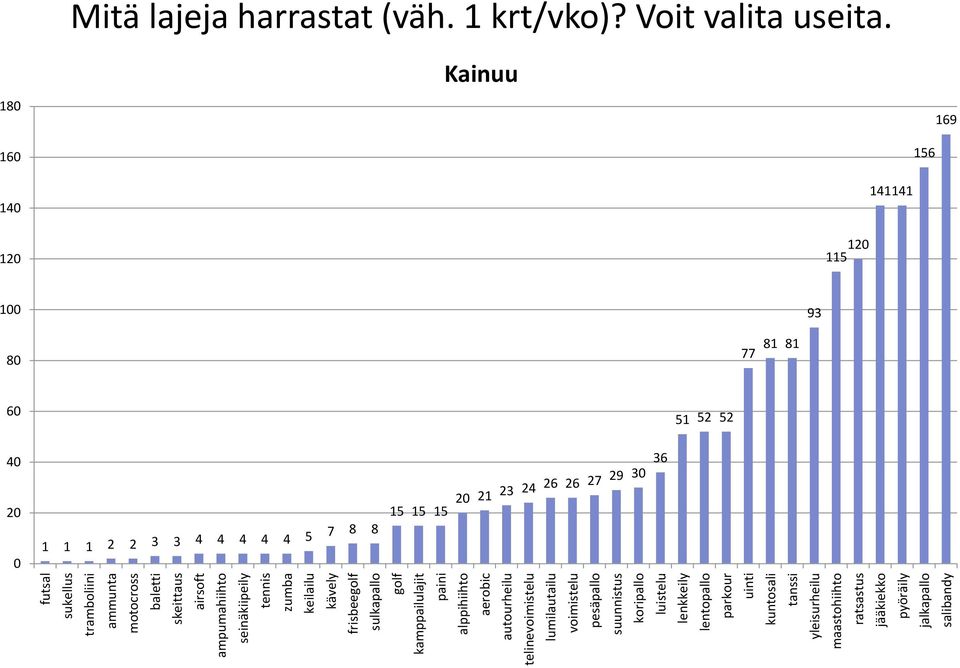 lentopallo parkour uinti kuntosali tanssi yleisurheilu maastohiihto ratsastus jääkiekko pyöräily jalkapallo salibandy 80 Mitä lajeja harrastat (väh.