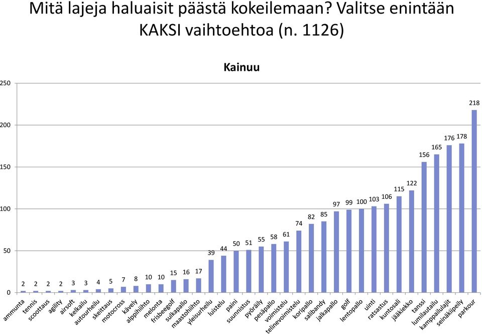 26) 250 Kainuu 28 200 50 76 78 65 56 00 50 39 44