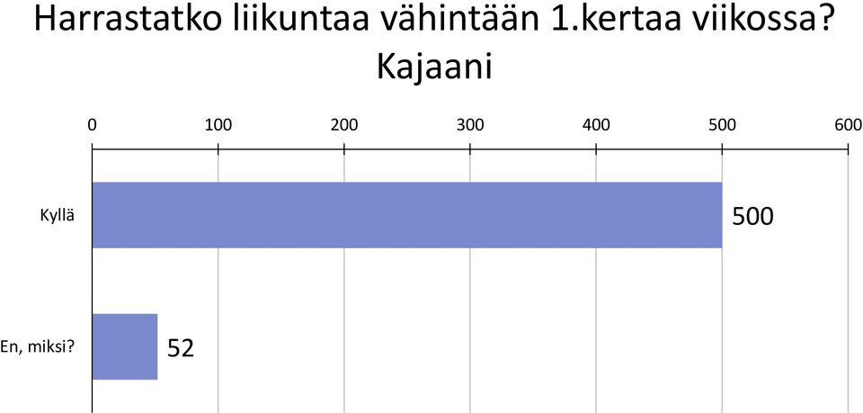 Kajaani 0 00 200 300 400