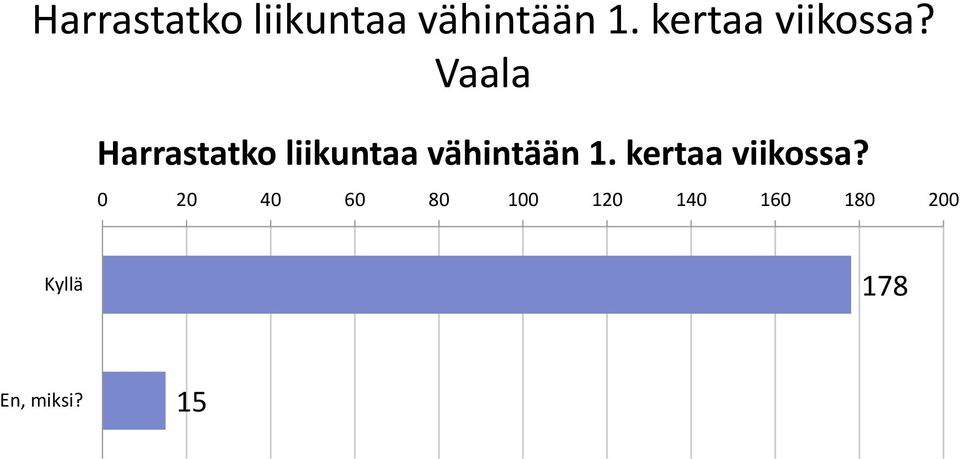 0 20 40 60 80 00 20 40 60 80 200 Kyllä