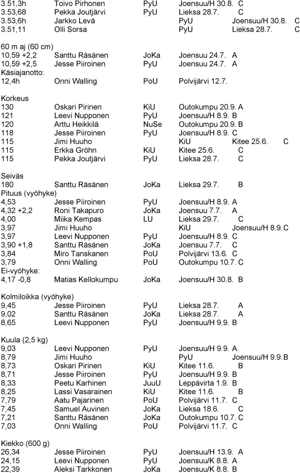 9. B 118 Jesse Piiroinen PyU Joensuu/H 8.9. C 115 Jimi Huuho KiU Kitee 25.6. C 115 Erkka Gröhn KiU Kitee 25.6. C 115 Pekka Joutjärvi PyU Lieksa 28.7.