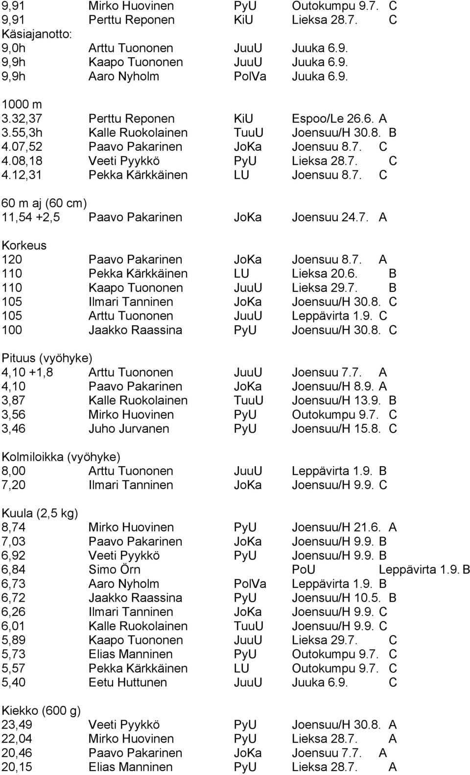 7. C 60 m aj (60 cm) 11,54 +2,5 Paavo Pakarinen JoKa Joensuu 24.7. A Korkeus 120 Paavo Pakarinen JoKa Joensuu 8.7. A 110 Pekka Kärkkäinen LU Lieksa 20.6. B 110 Kaapo Tuononen JuuU Lieksa 29.7. B 105 Ilmari Tanninen JoKa Joensuu/H 30.