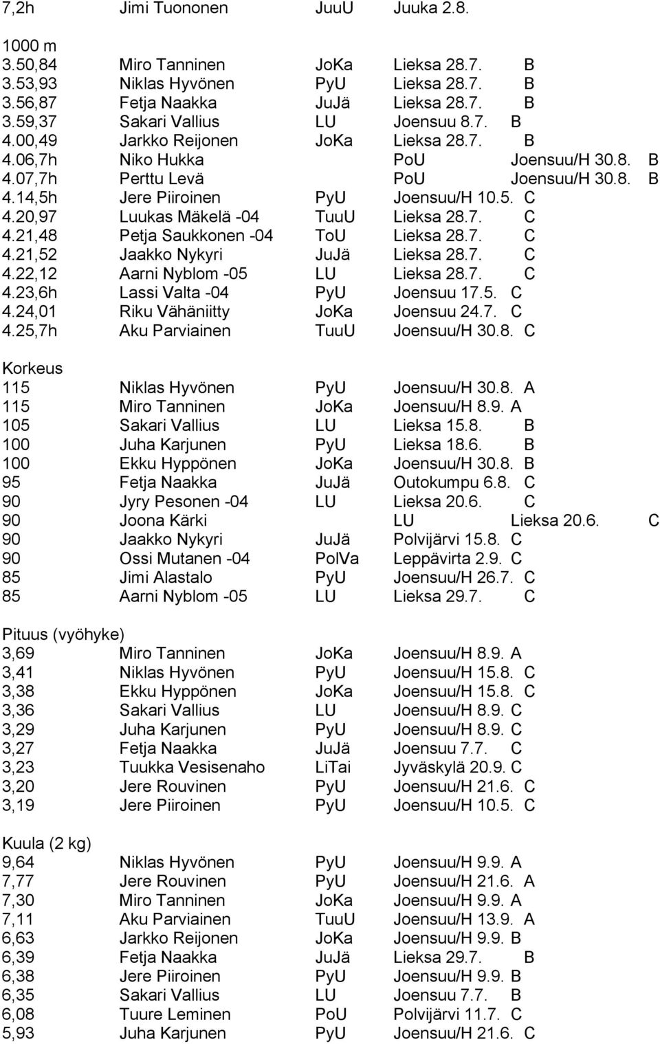 20,97 Luukas Mäkelä -04 TuuU Lieksa 28.7. C 4.21,48 Petja Saukkonen -04 ToU Lieksa 28.7. C 4.21,52 Jaakko Nykyri JuJä Lieksa 28.7. C 4.22,12 Aarni Nyblom -05 LU Lieksa 28.7. C 4.23,6h Lassi Valta -04 PyU Joensuu 17.